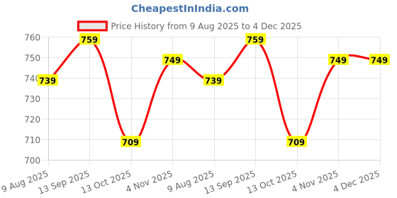 amazon.in vastramay Men's Cotton Regular Fit Tunic Tunic vastramay Price History Graph from 9 Aug 2025 to 3 Dec 2025