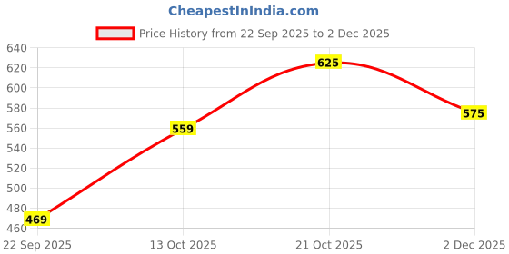 amazon.in vastramay Men's Cotton Regular Fit Tunic Tunic vastramay Price History Graph from 22 Sep 2025 to 2 Dec 2025