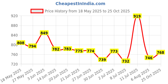 amazon.in vastramay Men's Cotton Satin Blend Regular Fit Dhoti Pant vastramay Price History Graph from 18 May 2025 to 25 Oct 2025
