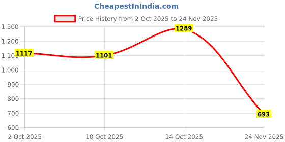 amazon.in vastramay Men's Cotton Silk Blend Printed Chiku Kurta and Pyjama Set vastramay Price History Graph from 2 Oct 2025 to 24 Nov 2025