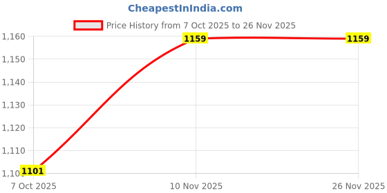 amazon.in vastramay Men's Cotton Silk Blend Printed Chiku Kurta and Pyjama Set vastramay Price History Graph from 7 Oct 2025 to 25 Nov 2025