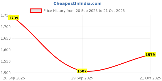 amazon.in vastramay Men's Cotton Solid Cream Short Kurta With Pant Style Pyjama vastramay Price History Graph from 20 Sep 2025 to 21 Oct 2025