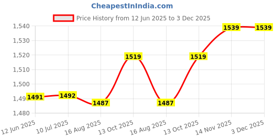 amazon.in vastramay Men's Cotton Solid Cream Short Kurta With Pant Style Pyjama vastramay Price History Graph from 12 Jun 2025 to 3 Dec 2025