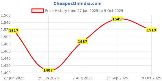 amazon.in vastramay Men's Cotton Solid Cream Short Kurta With Pant Style Pyjama vastramay Price History Graph from 27 Jun 2025 to 9 Oct 2025