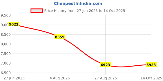 amazon.in vastramay Men's Cream And Gold Silk Blend Sherwani Set - Step Into Refined Elegance With This Luxurious Silk Blend Jacquard Sherwani With Kurta And Pyjama. vastramay Price History Graph from 27 Jun 2025 to 14 Oct 2025