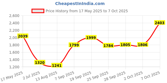 amazon.in vastramay Men's Cream And Grey Viscose Ethnic Combo Set vastramay Price History Graph from 17 May 2025 to 7 Oct 2025