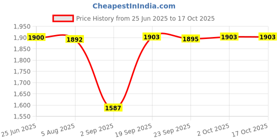 amazon.in vastramay Men's Cream And White Cotton And Silk Pyjama and Cowl Dhoti Combo (VASMPLBCRnMCDWH_44) vastramay Price History Graph from 25 Jun 2025 to 16 Oct 2025