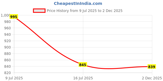amazon.in vastramay Men's Cream and White Cotton Short Kurta vastramay Price History Graph from 9 Jul 2025 to 2 Dec 2025