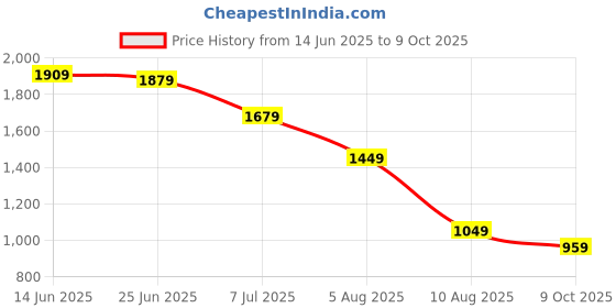 amazon.in vastramay Mens' Cream Cotton Blend Kurta Dhoti And Dupatta_VASMDK007MOTHER vastramay Price History Graph from 14 Jun 2025 to 9 Oct 2025