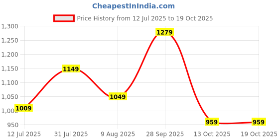 amazon.in vastramay Mens' Cream Cotton Blend Kurta Dhoti And Dupatta_VASMDK007MOTHER vastramay Price History Graph from 12 Jul 2025 to 18 Oct 2025