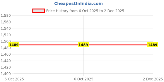 amazon.in vastramay Men's Cream Cotton Short Kurta With Pant Style Pyjama-FDB5 vastramay Price History Graph from 6 Oct 2025 to 2 Dec 2025