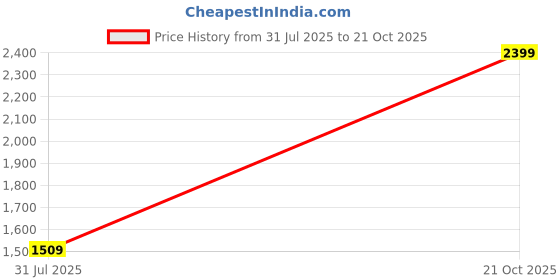 amazon.in vastramay Men's Cream Cotton Short Kurta With Pant Style Pyjama-FDB5 vastramay Price History Graph from 31 Jul 2025 to 21 Oct 2025