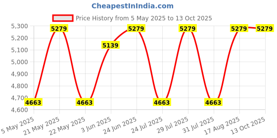 amazon.in vastramay Men's Cream Georgette Sherwani Set For Formal Events vastramay Price History Graph from 5 May 2025 to 13 Oct 2025