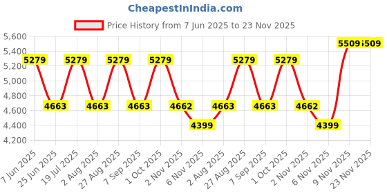 amazon.in vastramay Men's Cream Georgette Sherwani Set For Formal Events vastramay Price History Graph from 7 Jun 2025 to 22 Nov 2025