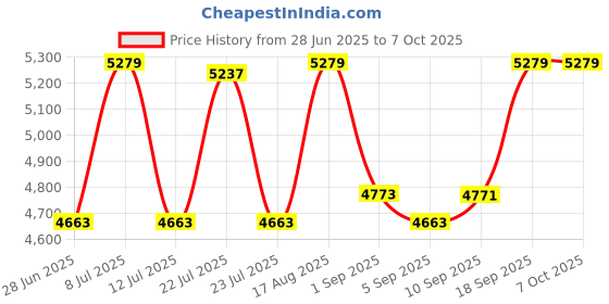 amazon.in vastramay Men's Cream Georgette Sherwani Set For Formal Events vastramay Price History Graph from 28 Jun 2025 to 7 Oct 2025