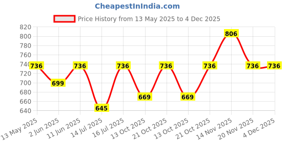 amazon.in vastramay Men's Cream Silk Blend Banarasi Kurta, Full Sleeve, Mandarin Neck, Regular Fit, Festive, Soft Comfortable Feel, Solid Design for Traditional Occasions vastramay Price History Graph from 13 May 2025 to 4 Dec 2025