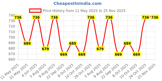 amazon.in vastramay Men's Cream Silk Blend Banarasi Kurta, Full Sleeve, Mandarin Neck, Regular Fit, Festive, Soft Comfortable Feel, Solid Design for Traditional Occasions vastramay Price History Graph from 11 May 2025 to 25 Nov 2025
