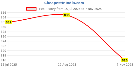 amazon.in vastramay Men's Cream Silk Blend Banarasi Kurta, Full Sleeve, Mandarin Neck, Regular Fit, Festive, Soft Comfortable Feel, Solid Design for Traditional Occasions vastramay Price History Graph from 15 Jul 2025 to 7 Nov 2025