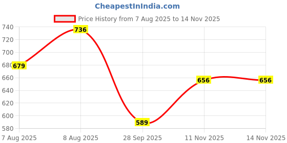amazon.in vastramay Men's Cream Silk Blend Banarasi Kurta, Full Sleeve, Mandarin Neck, Regular Fit, Festive, Soft Comfortable Feel, Solid Design for Traditional Occasions vastramay Price History Graph from 7 Aug 2025 to 13 Nov 2025