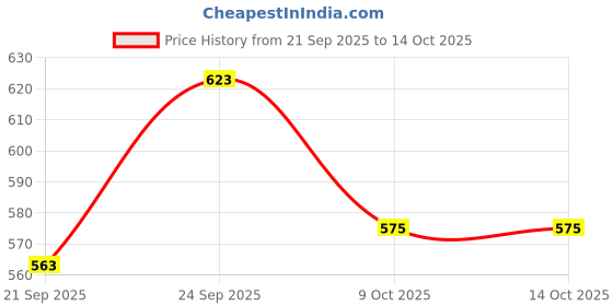 amazon.in vastramay Men's Cream Viscose Blend Pyjama vastramay Price History Graph from 21 Sep 2025 to 14 Oct 2025