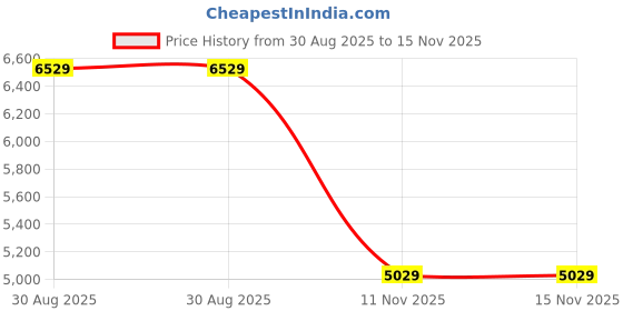 amazon.in vastramay Men's Cream Viscose Sherwani Only Top | Mirror work Embellished Viscose Indo Western For Men. vastramay Price History Graph from 30 Aug 2025 to 15 Nov 2025