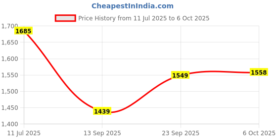 amazon.in vastramay Men's Crepe Kurta - This Men's Printed Kurta showcases a Striking Multicolor Paisley and Floral Print, Creating a Bold and Stylish Look. vastramay Price History Graph from 11 Jul 2025 to 6 Oct 2025