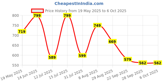 amazon.in vastramay Men's Dupatta with Artistic Patchwork – Traditional Motifs & Intricate Geometric Patterns vastramay Price History Graph from 19 May 2025 to 6 Oct 2025