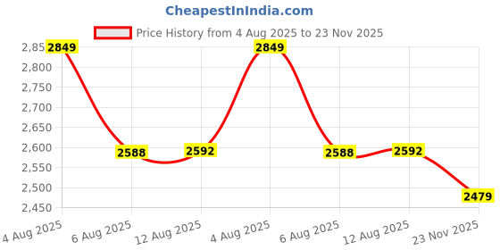 amazon.in vastramay Men's Elegant Kurta, Pyjama, and Dupatta Set – Classic Ethnic Wear for Weddings & Festive Occasions vastramay Price History Graph from 4 Aug 2025 to 23 Nov 2025
