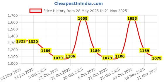 amazon.in vastramay Men's Ethnic Kurta with Pyjama – Om & Swastika Printed Spiritual Wear, Lightweight & Breathable, Perfect for Puja, Shivratri & Festive Occasions vastramay Price History Graph from 28 May 2025 to 21 Nov 2025
