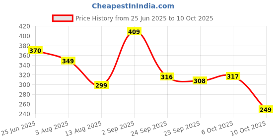 amazon.in vastramay Men's Firoza Casual Cotton Blend Pyjama vastramay Price History Graph from 25 Jun 2025 to 10 Oct 2025