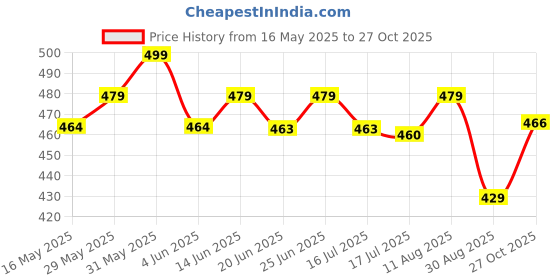 amazon.in vastramay Men's Firoza Casual Cotton Blend Pyjama vastramay Price History Graph from 16 May 2025 to 27 Oct 2025