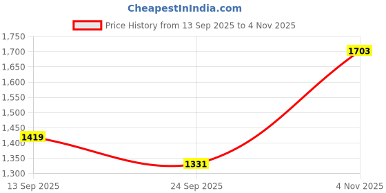 amazon.in vastramay Men's Floral Nehru Jacket vastramay Price History Graph from 13 Sep 2025 to 4 Nov 2025