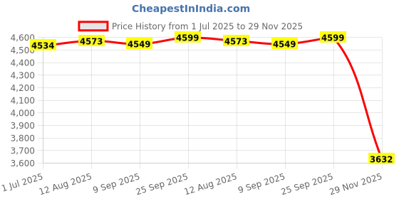 amazon.in vastramay Men's Floral Printed Nehru Jacket Kurta Pant Set – Stylish Ethnic Wear for Weddings & Festivals vastramay Price History Graph from 1 Jul 2025 to 29 Nov 2025