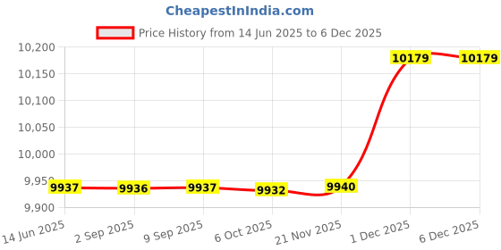 amazon.in vastramay Men's Fox Geogette Indo Western And Pant Set, Allover Embroidered Sherwani And Pyjama Set For Men, Traditional Indian Wear for Weddings & Festivals vastramay Price History Graph from 14 Jun 2025 to 5 Dec 2025
