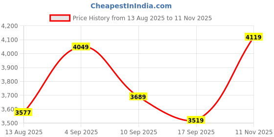 amazon.in vastramay Men's Georgette Geometric Sherwani Set For Festive Celebrations vastramay Price History Graph from 13 Aug 2025 to 11 Nov 2025