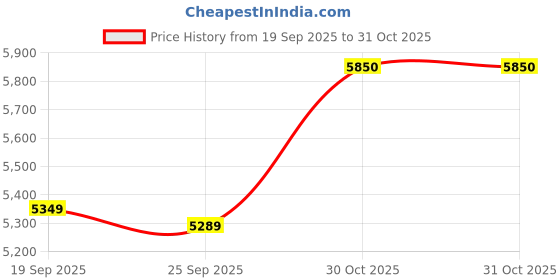 amazon.in vastramay Men's Georgette Kurta and Patiala Set | Mirror work Georgette Kurta With Patiala and Dupatta vastramay Price History Graph from 19 Sep 2025 to 31 Oct 2025