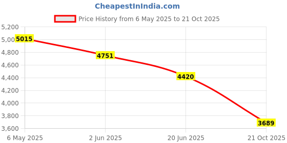 amazon.in vastramay Men's Georgette Sherwani Set For Festive Celebrations vastramay Price History Graph from 6 May 2025 to 21 Oct 2025