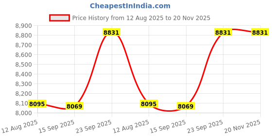 amazon.in vastramay Men's Georgette Sherwani Set - Georgette Allover Embroidered Sequence Sherwani And Pyjama Set vastramay Price History Graph from 12 Aug 2025 to 20 Nov 2025