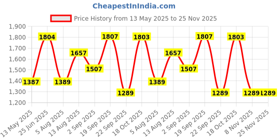 amazon.in vastramay Men's Gold and Rose Gold Silk Blend Pyjama and Cowl Dhoti Combo (VASMPGOnMCDRG_42) vastramay Price History Graph from 13 May 2025 to 24 Nov 2025