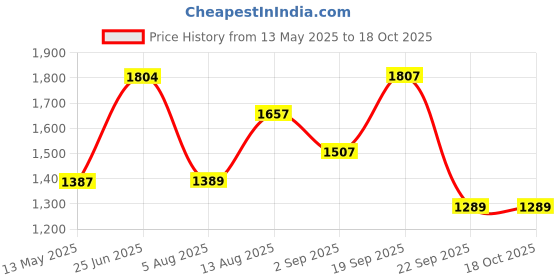 amazon.in vastramay Men's Gold and White Silk Blend Pyjama and Cowl Dhoti Combo (VASMPGOnMCDWH_42) vastramay Price History Graph from 13 May 2025 to 18 Oct 2025