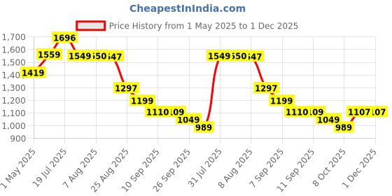 amazon.in vastramay Men's Gold Cotton Silk Blend Kurta and Pyjama Set vastramay Price History Graph from 1 May 2025 to 30 Nov 2025