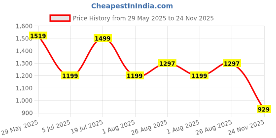 amazon.in vastramay Men's Gold Cotton Silk Blend Kurta and Pyjama Set vastramay Price History Graph from 29 May 2025 to 24 Nov 2025