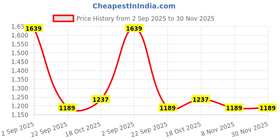 amazon.in vastramay Men's Gold Silk Blend Pyjama and Cowl Dhoti Combo (VASMPGOnMCDGO_38) vastramay Price History Graph from 2 Sep 2025 to 30 Nov 2025