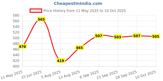 amazon.in vastramay Men's Green Cotton Blend Pyjama_VASMPVGN_38 vastramay Price History Graph from 11 May 2025 to 9 Oct 2025