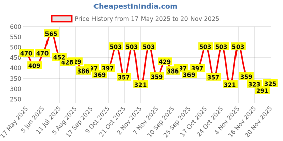 amazon.in vastramay Men's Green Cotton Blend Pyjama_VASMPVGN_42 vastramay Price History Graph from 17 May 2025 to 20 Nov 2025