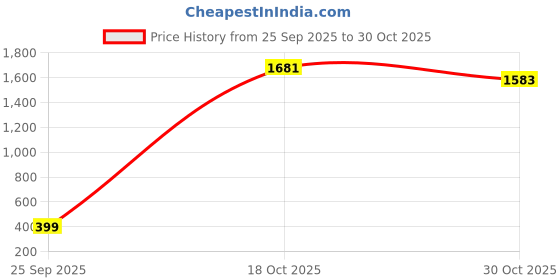 amazon.in vastramay Men's Green - Nehru Jacket vastramay Price History Graph from 25 Sep 2025 to 30 Oct 2025