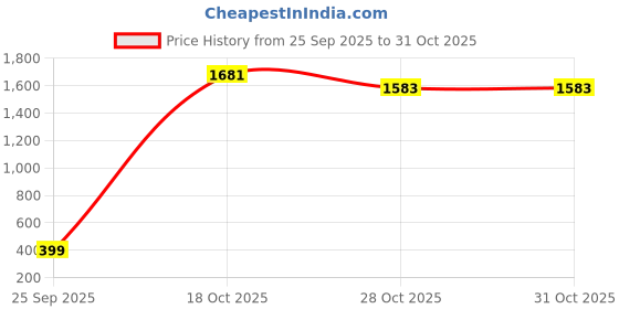 amazon.in vastramay Men's Grey - Nehru Jacket vastramay Price History Graph from 25 Sep 2025 to 31 Oct 2025