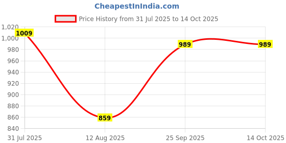 amazon.in vastramay Men's Grey Nehru Jacket vastramay Price History Graph from 31 Jul 2025 to 13 Oct 2025