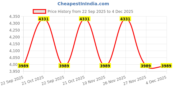 amazon.in vastramay Men's Grey Sherwani Only Top | Imported Jacquard Sherwani For Men vastramay Price History Graph from 22 Sep 2025 to 3 Dec 2025