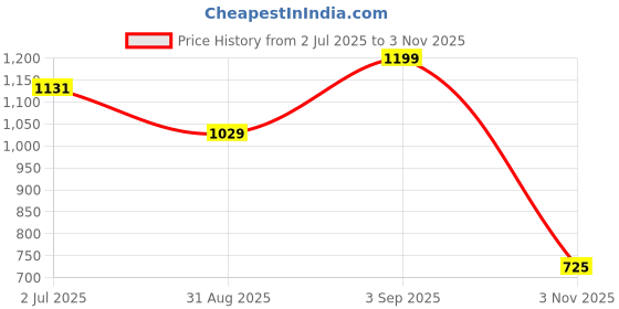 amazon.in vastramay Men’s Hare Krishna Hare Ram Short-Sleeve Kurta – Lightweight & Spiritual Ethnic Wear for Pujas, Festivals, and Shivratri vastramay Price History Graph from 2 Jul 2025 to 3 Nov 2025